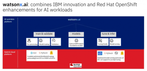 利用IBM WatsonX为企业和混合云构建智能未来