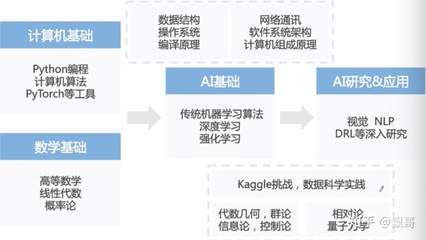 本科生人工智能学习路线 构建基础软件开发能力